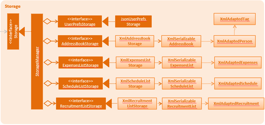 StorageClassDiagram